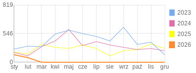 Wykres roczny blog rowerowy mroczny45.bikestats.pl